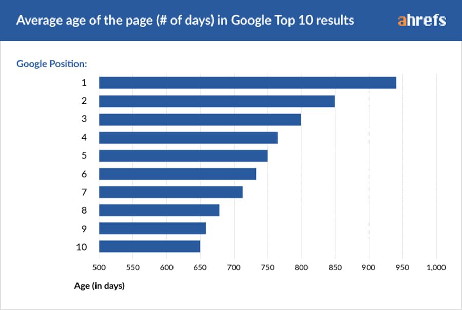 How Long Does SEO Take to Show Results? 8 01 age of page days copy