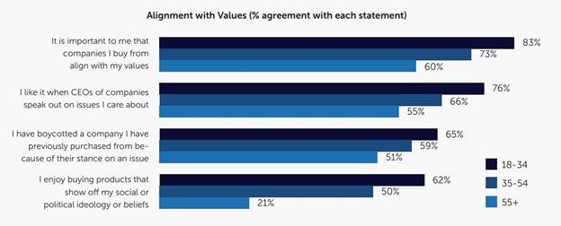 Cause Marketing Statistics: 20+ Examples of the Power of Social Impact in 2021 4 alignment with values