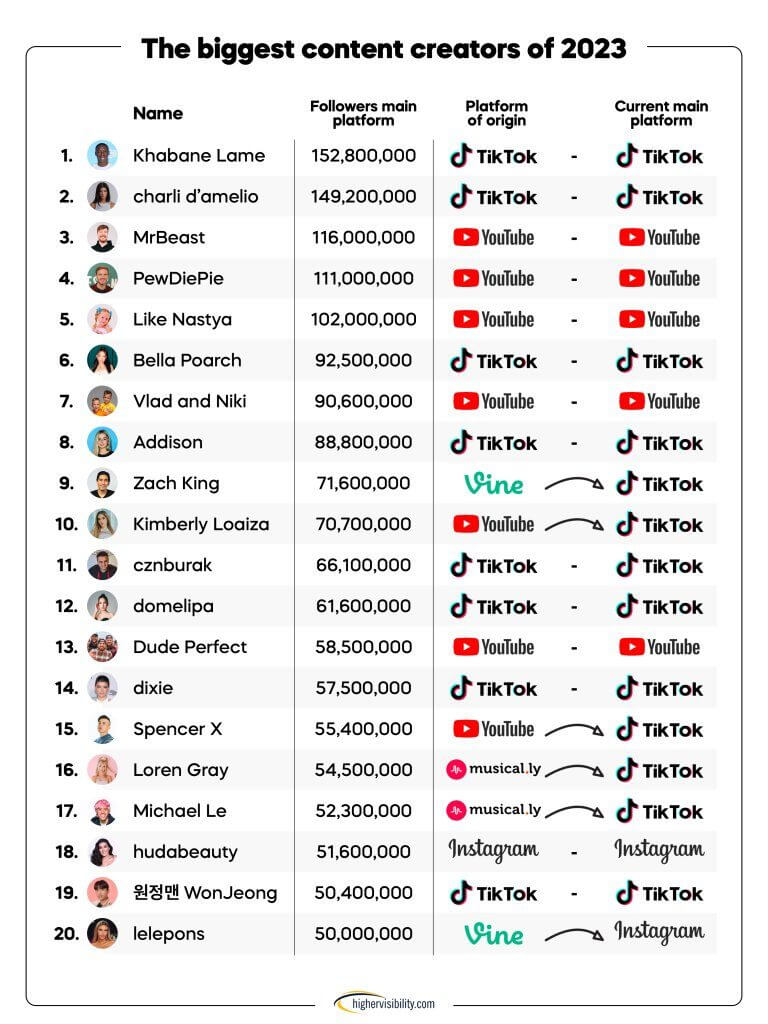 The Platform Creating the Biggest Full-Time Creators 1 biggestcontentcreators