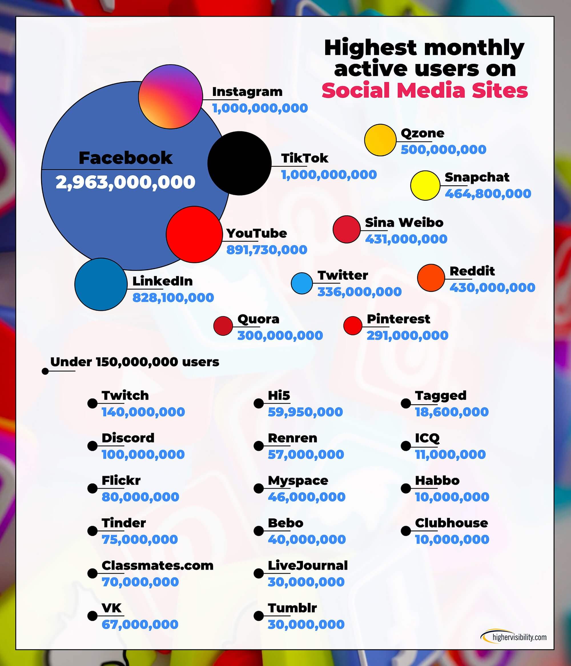 How Has Social Media Evolved Through Time? 1 bubblechart socialmedia 1