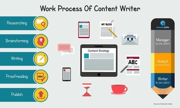 content writer process