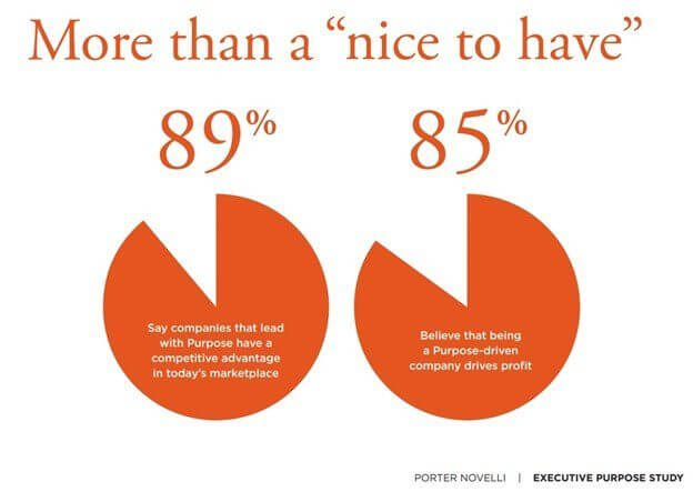 Cause Marketing Statistics: 20+ Examples of the Power of Social Impact in 2021 7 lead with a purpose