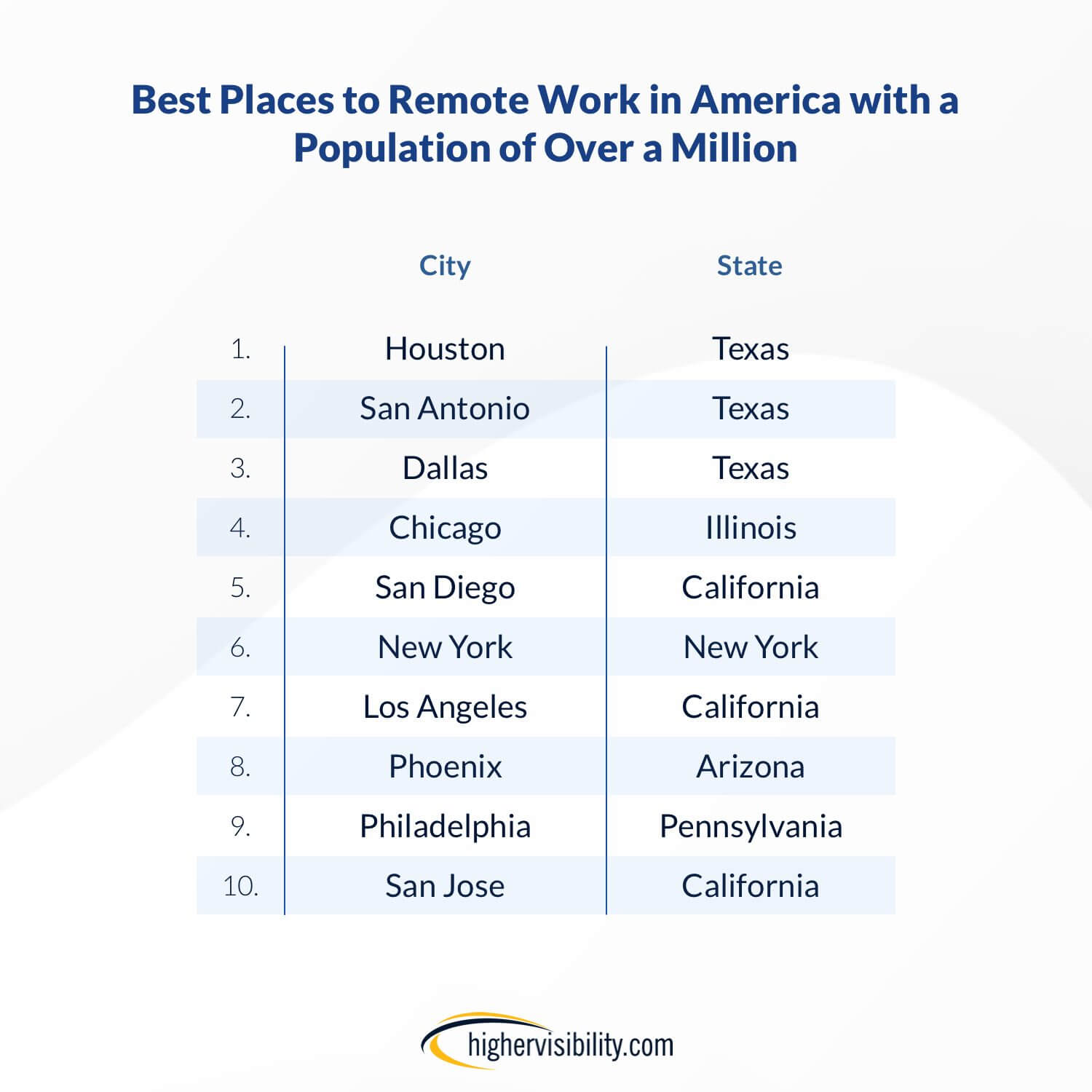 Best Places to Remote Work in America 2 overamillion