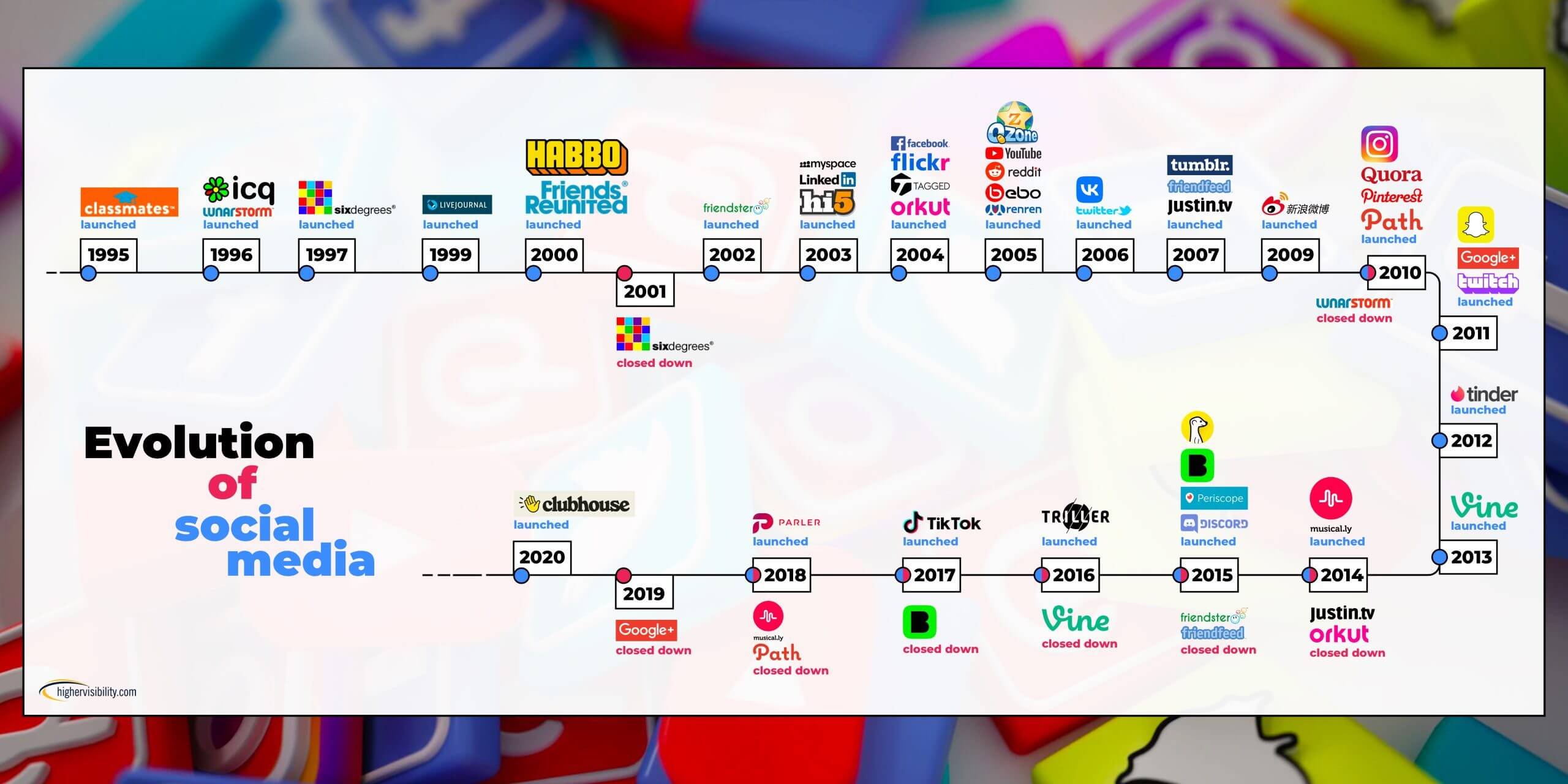 How Has Social Media Evolved Through Time? 2 socialmediatimeline new 1 scaled 2