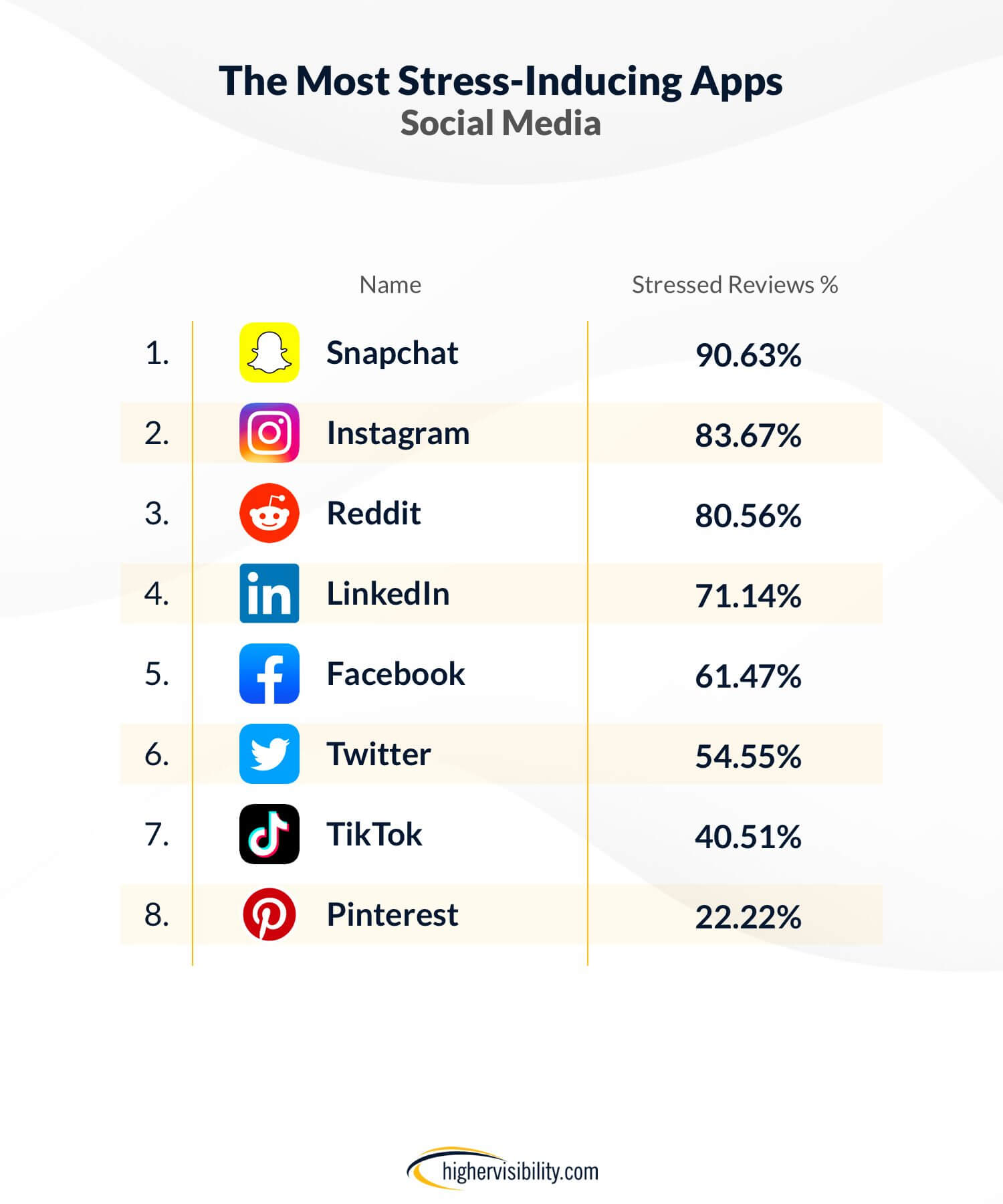 stressed socialmedia