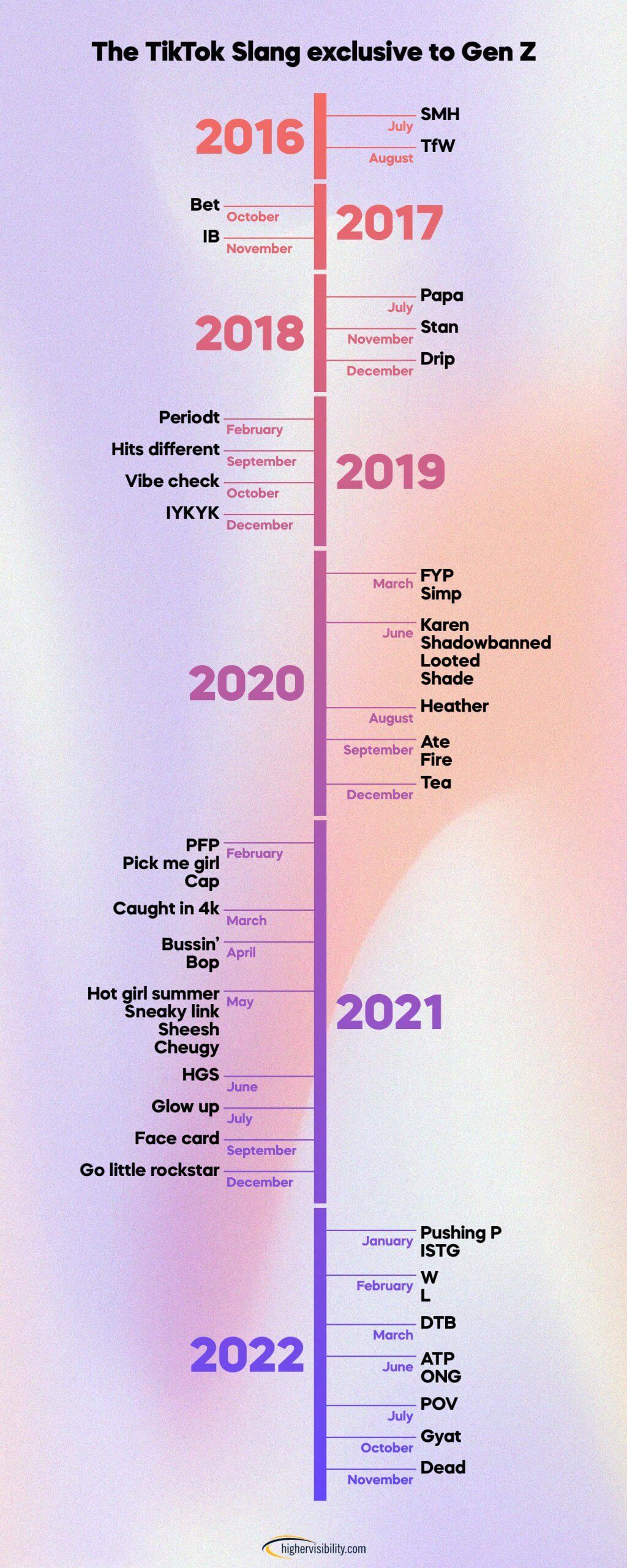 TikTok Slang: The Exclusive Language of Gen Z 1 timeline genzslang scaled