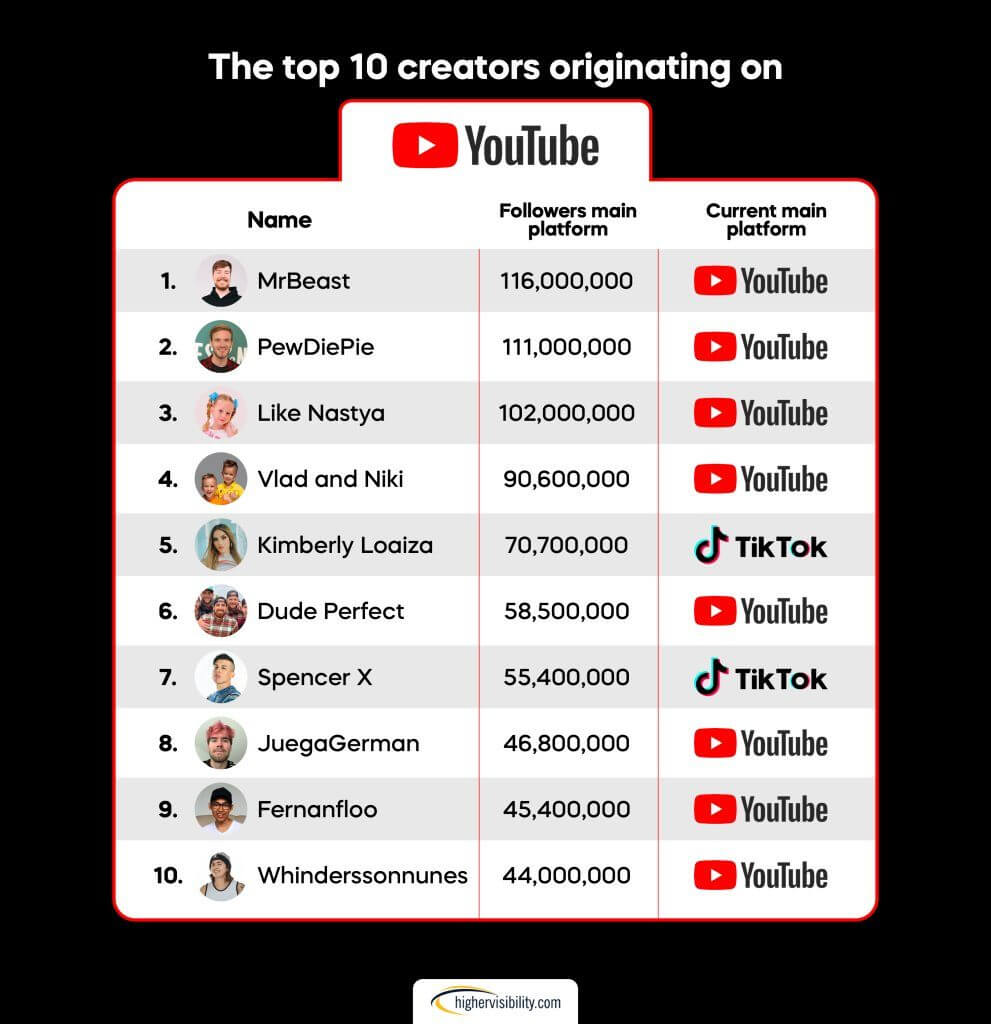top10 youtube 1