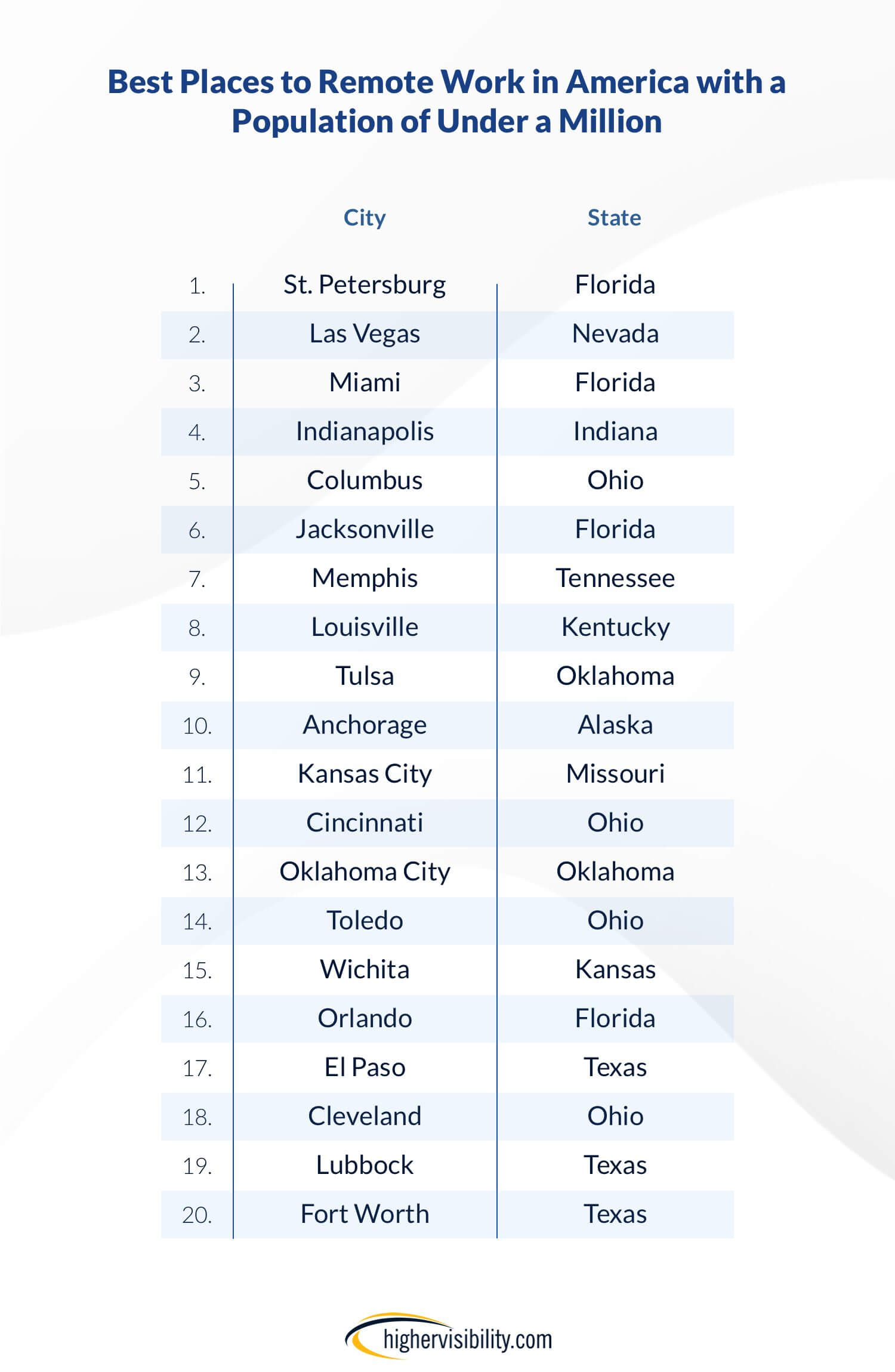 Best Places to Remote Work in America 1 underamillion