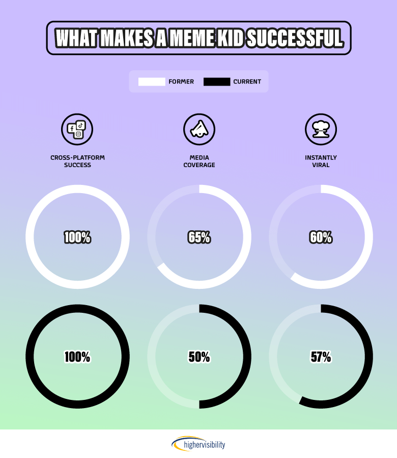 2 What Makes a Meme Kid Successful