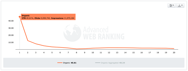 advanced web ranking ctr