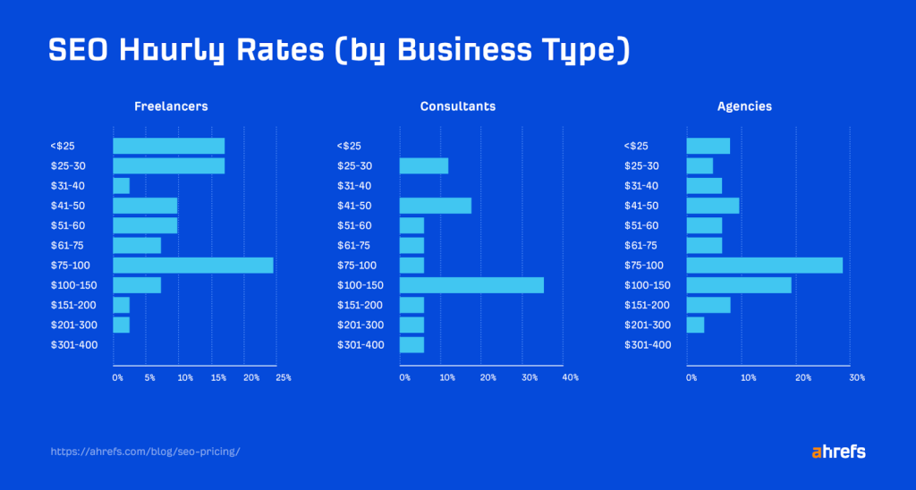 ahrefs hourly rates