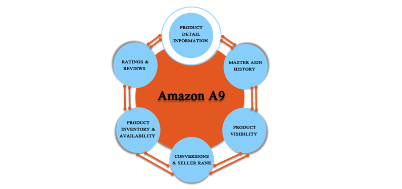 SEO Trends 2019: The Latest & Most Current Tactics that Actually Work 2 Amazon A9