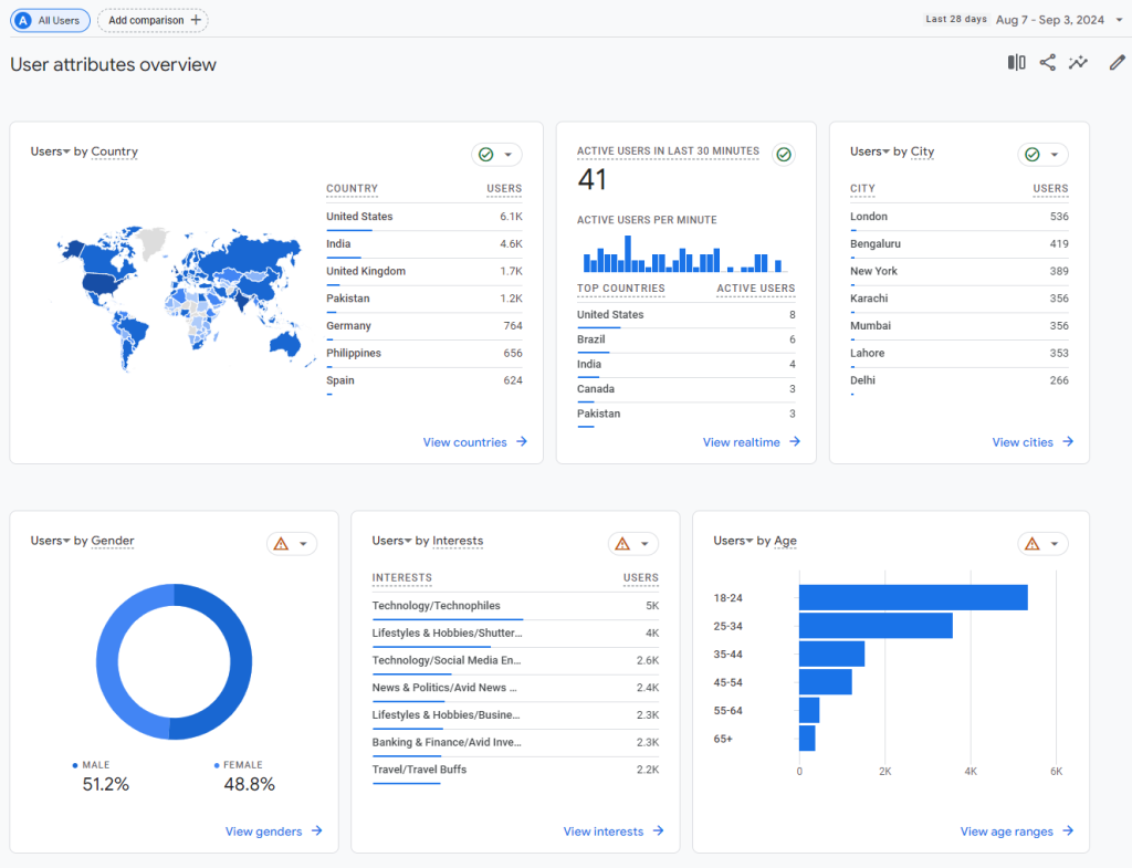 Analytics User attributes overview