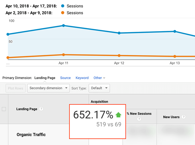Organic vs. Paid Search: (84 Astonishing) Statistics for 2024 4 backlinko ga