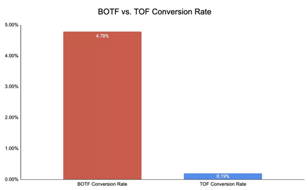 botf vs tof conversions