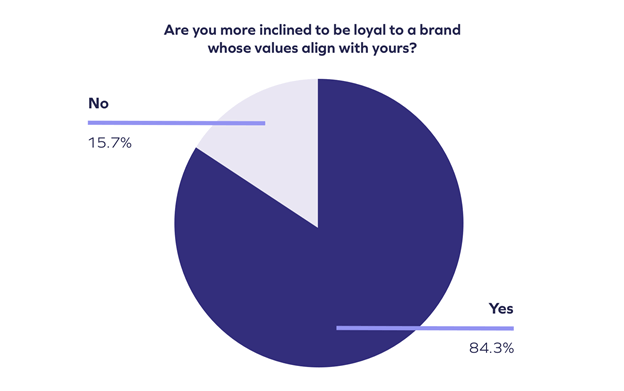 Cause Marketing Statistics: 20+ Examples of the Power of Social Impact in 2021 6 brand loyalty