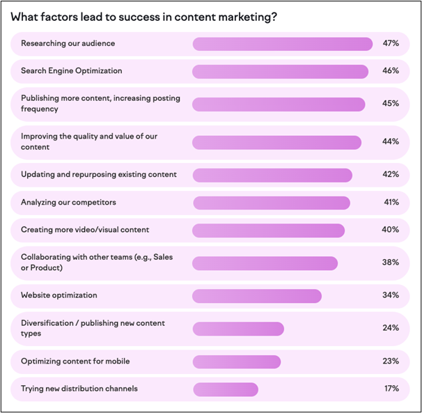 content marketing 2023