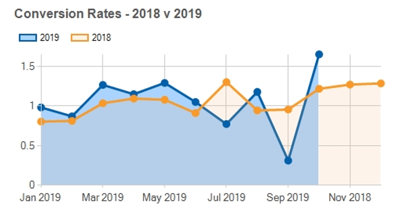 Ecommerce Conversion Rates in Google Analytics: What is it, What is a Good Number, How Do I Improve? 3 conversion rates 2018 vs 2019