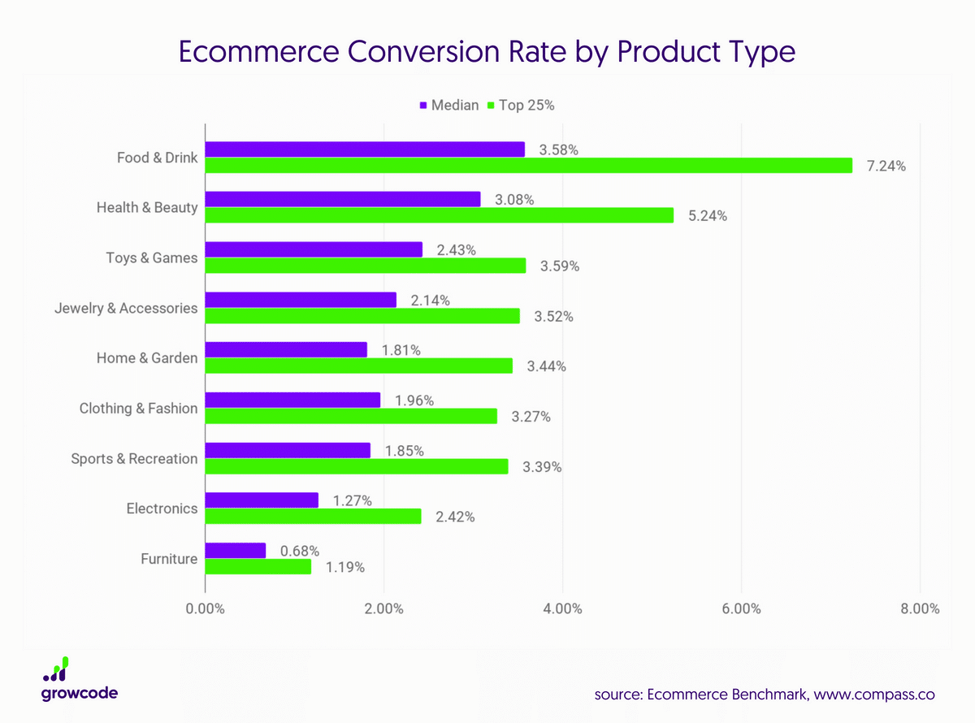 Ecommerce Conversion Rates in Google Analytics: What is it, What is a Good Number, How Do I Improve? 4 conversion rates by product type