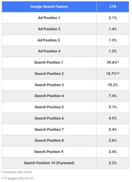 Why is SEO Important? 31 Powerful Benefits for Any Business 2 CTR breakdown