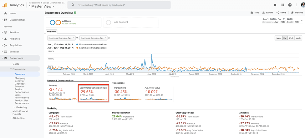 Ecommerce Conversion Rates in Google Analytics: What is it, What is a Good Number, How Do I Improve? 1 ecommerce conversions