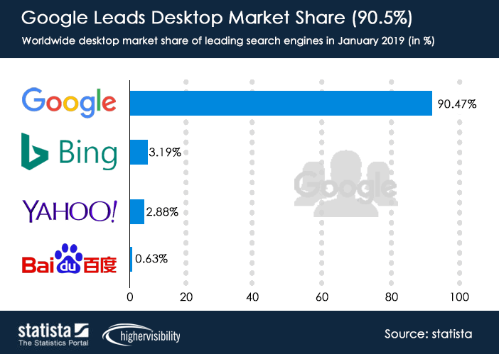 Local SEO for Multi-Location Businesses: How to Guide 1 Google Search Market Share