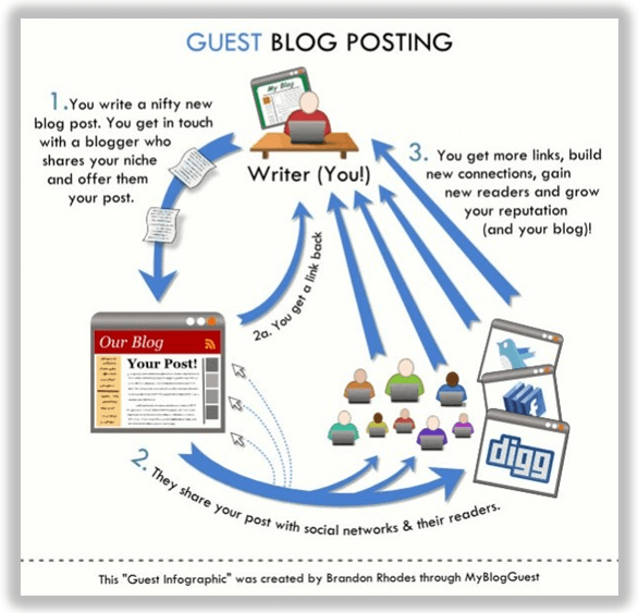 Guest Posting in 2020 - How to Do it and Get Crazy Results 1 guest blogging