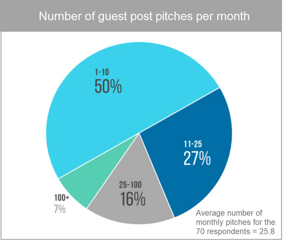 Guest Posting in 2020 - How to Do it and Get Crazy Results 3 guest post pitches received average