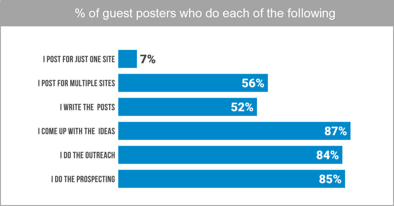 Guest Posting in 2020 - How to Do it and Get Crazy Results 4 guest poster survey