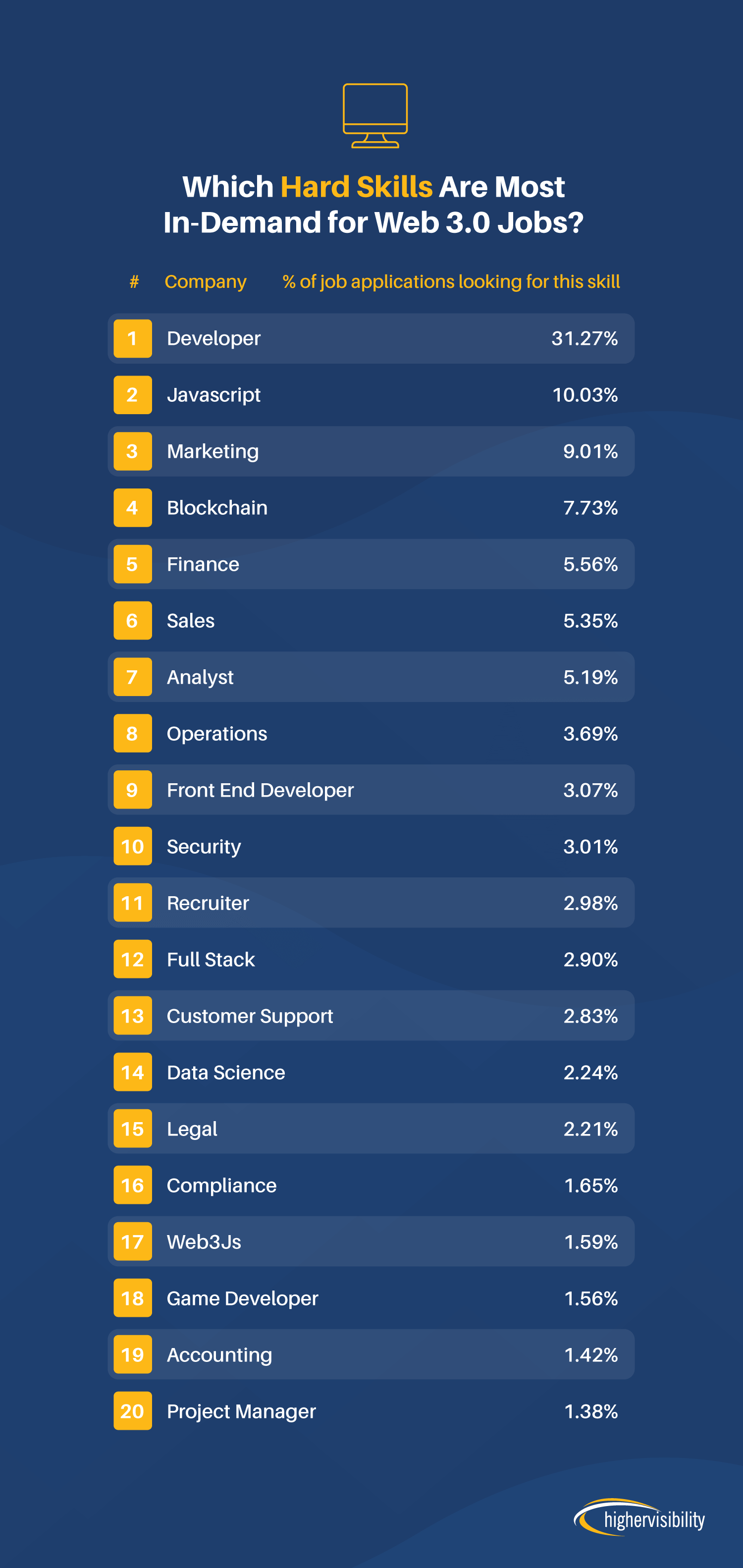 The Most In-Demand Web 3.0 Skills 3 Hard Skills