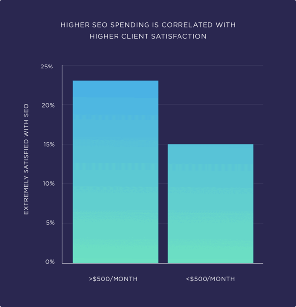 higher seo spending