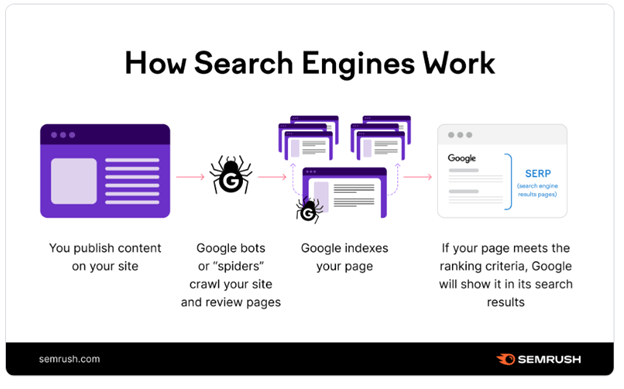 how search engines work