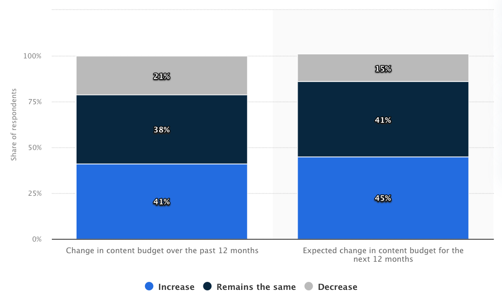 30 Content Marketing Statistics for 2024 and Beyond 1 image 66