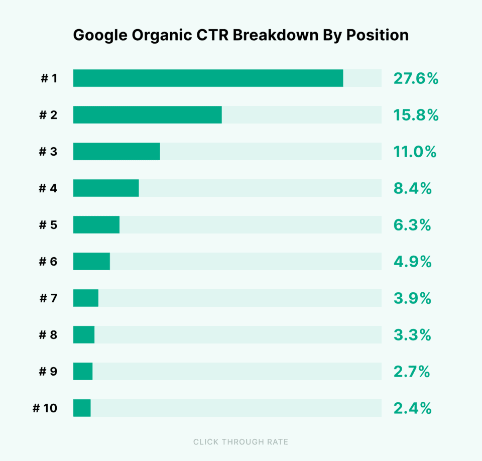 Reasons You Need an SEO Audit Google organic CTR breakdown by position