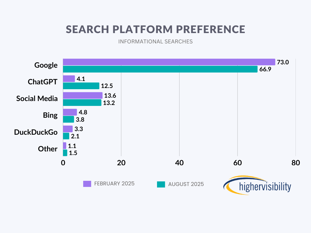 How People Search Today: A Study on Evolving Search Behaviors in 2025 1 image 81
