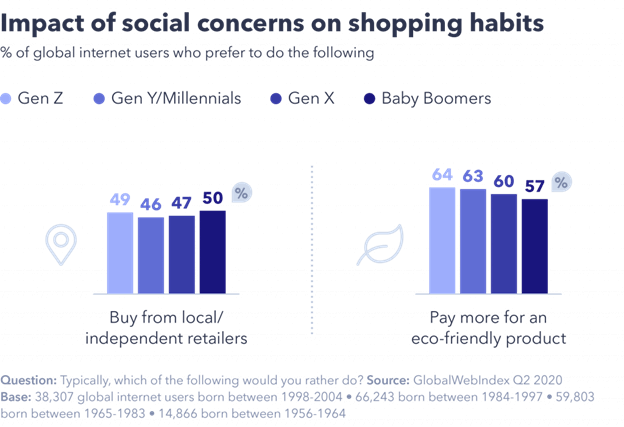 Cause Marketing Statistics: 20+ Examples of the Power of Social Impact in 2021 5 impact of social on shopping
