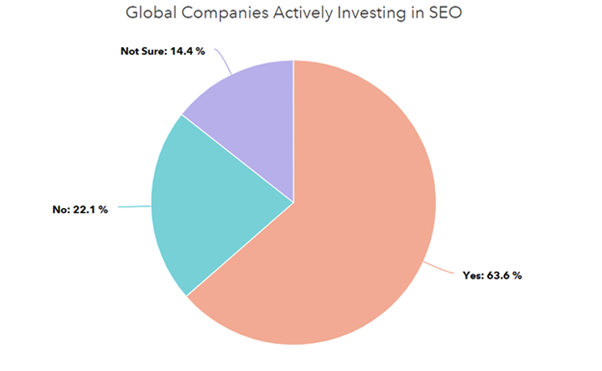investing in seo