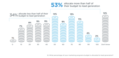 What Is Outsourced Lead Generation? How to Generate Leads In 2021 2 lead gen stats