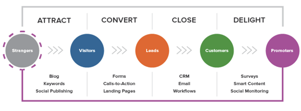 What Is Outsourced Lead Generation? How to Generate Leads In 2021 1 lead generation