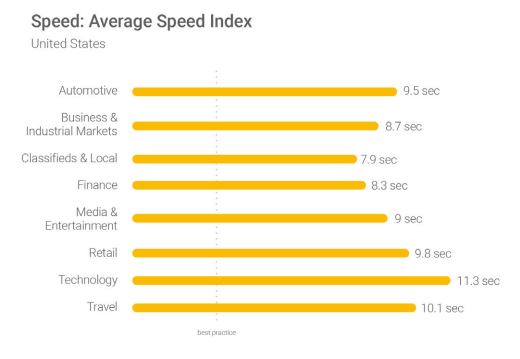 mobile speed average