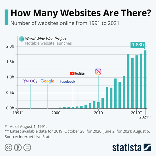 SEO ROI: How to Calculate the Value of Your SEO 1 number of websites