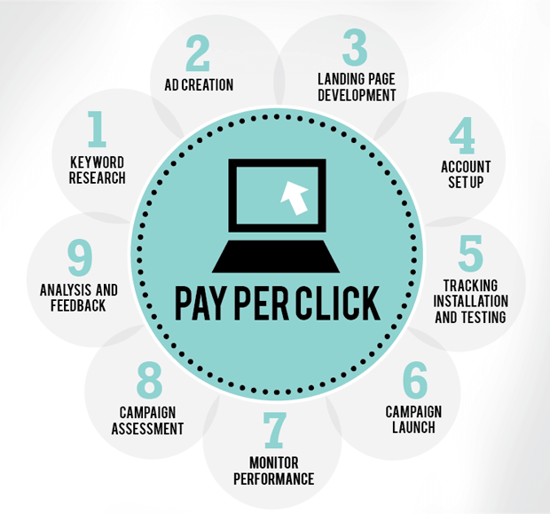 What is PPC Management? How to Succeed at Pay-Per-Click 1 ppc process