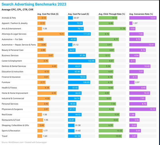 search advertising benchmarks