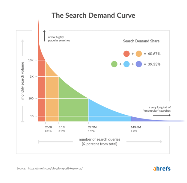 New Website SEO: 6 Steps to Future Success 4 search demand curve