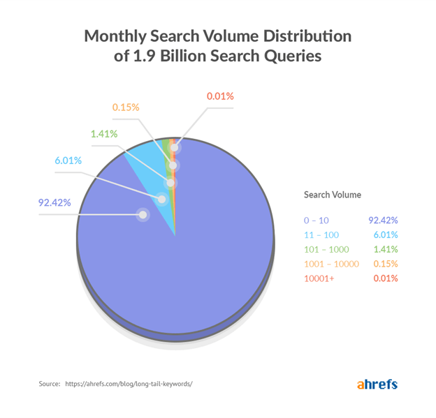 search volume distribution