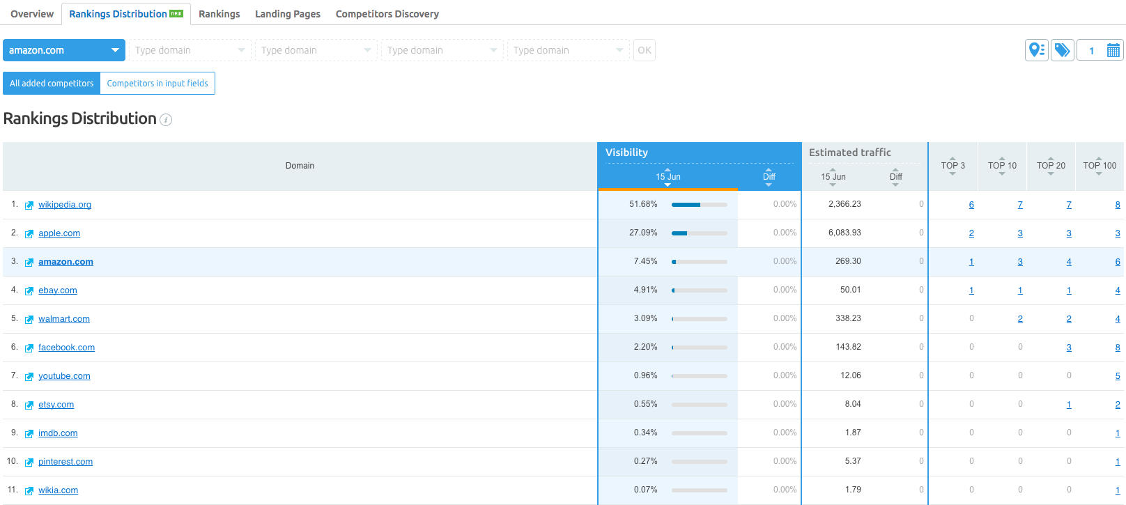 Best Tools to Monitor Keyword Search Rankings 5 semrush