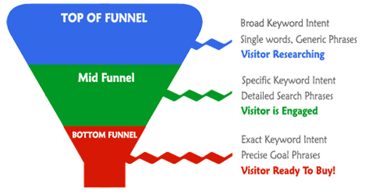 seo funnel