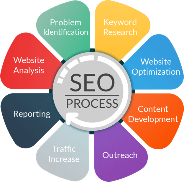 What to Look For When Hiring a WordPress Website Design Company 7 seo process 1
