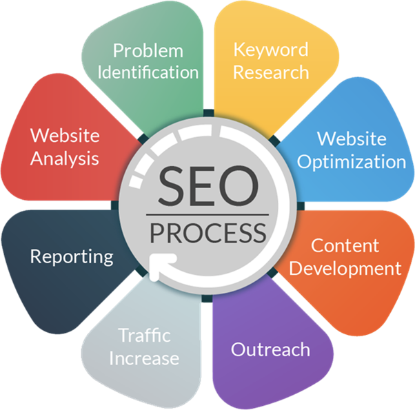 seo process