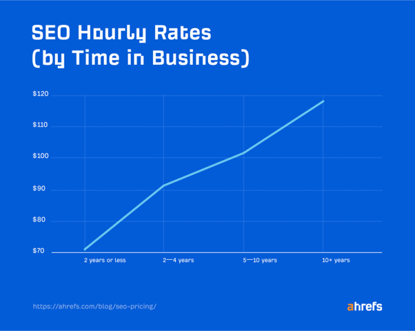 seo time in business